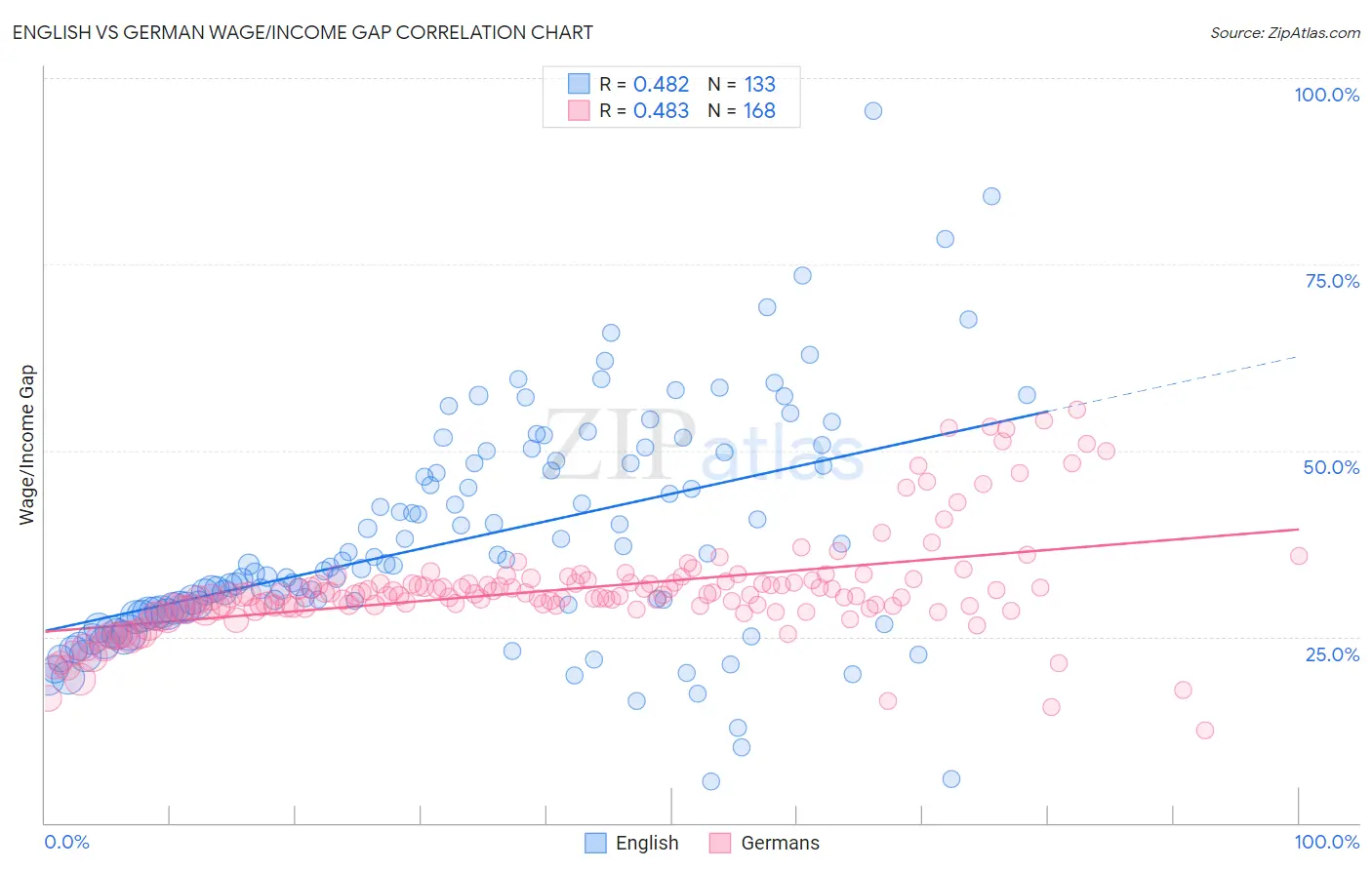 English vs German Wage/Income Gap