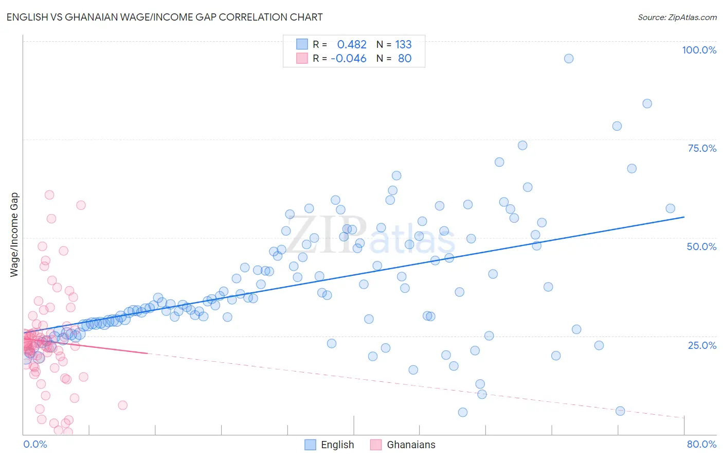 English vs Ghanaian Wage/Income Gap