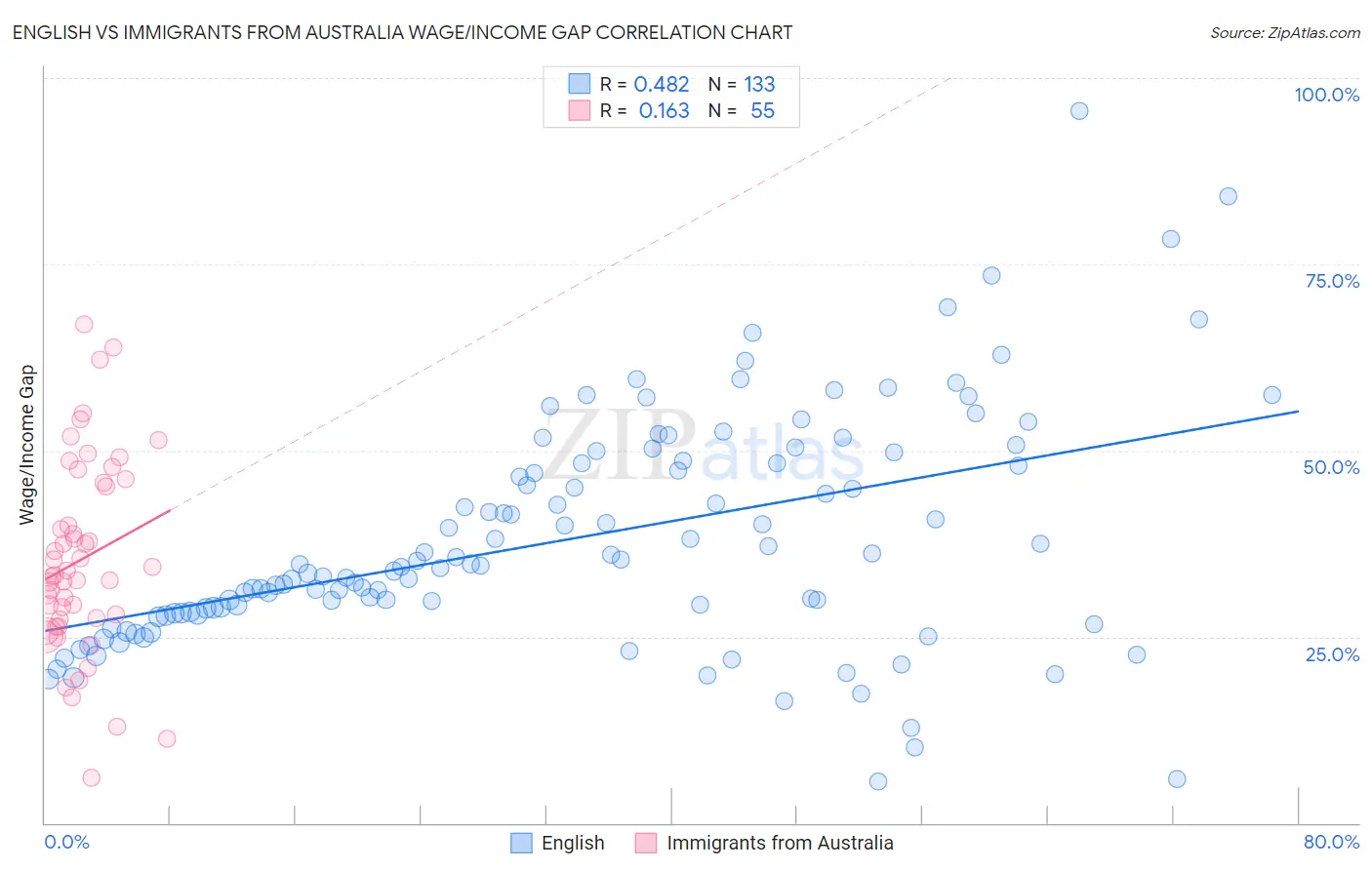 English vs Immigrants from Australia Wage/Income Gap