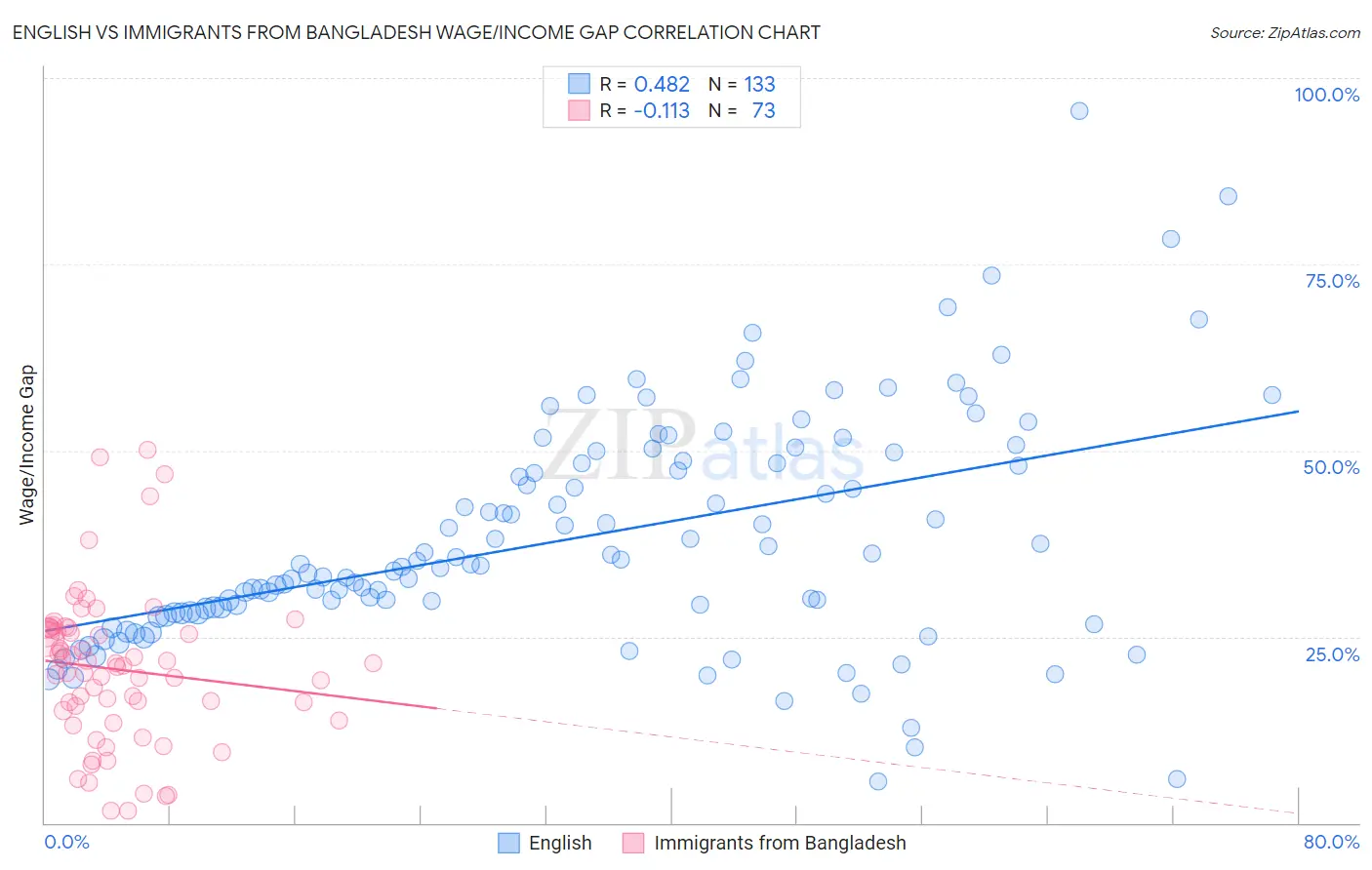 English vs Immigrants from Bangladesh Wage/Income Gap