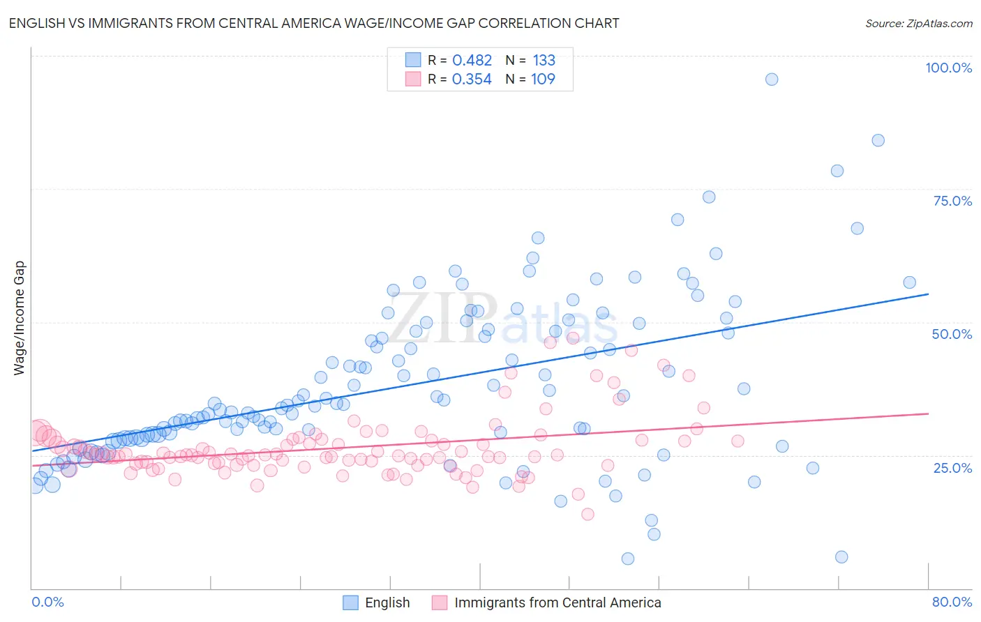 English vs Immigrants from Central America Wage/Income Gap