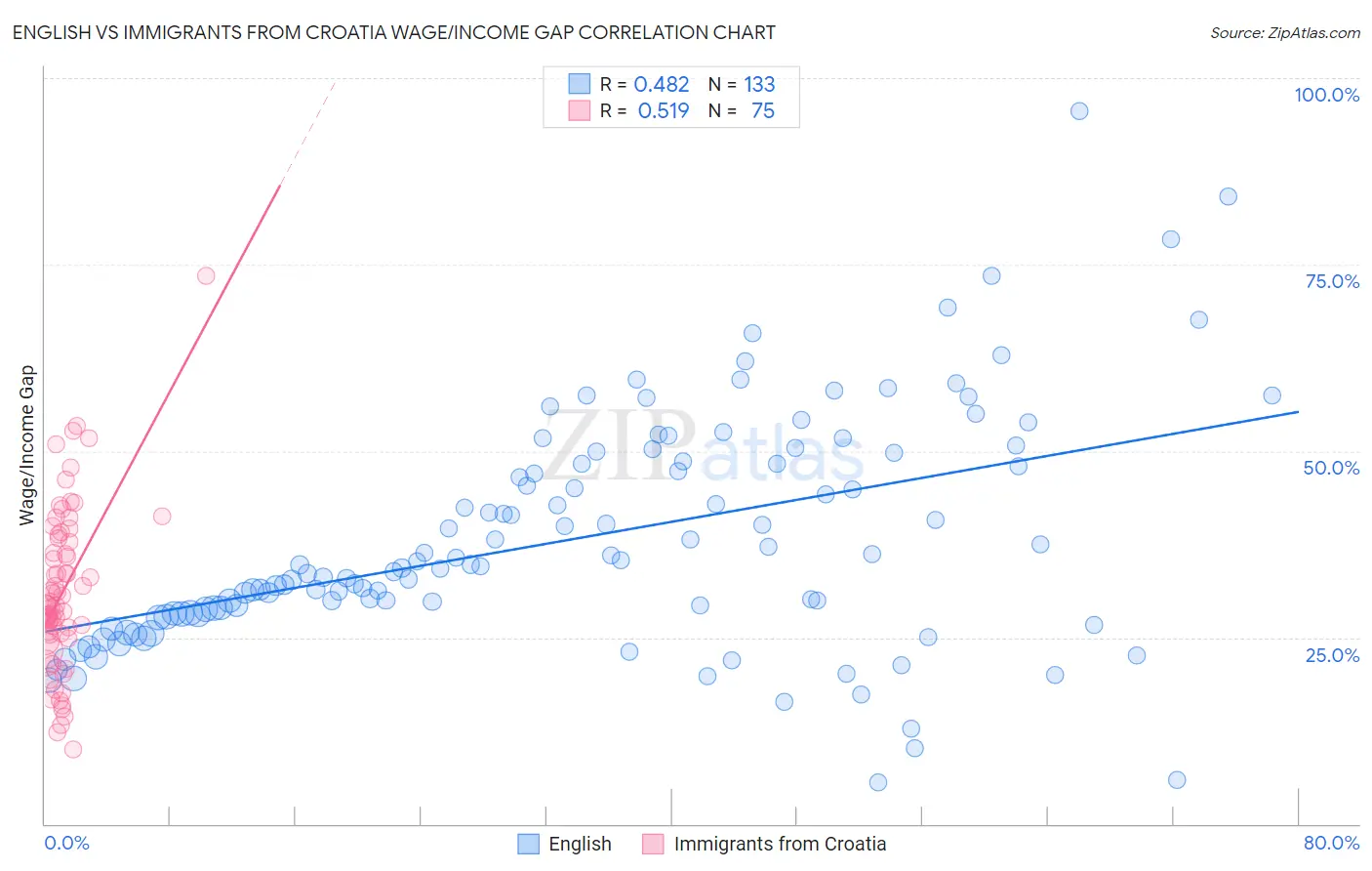 English vs Immigrants from Croatia Wage/Income Gap