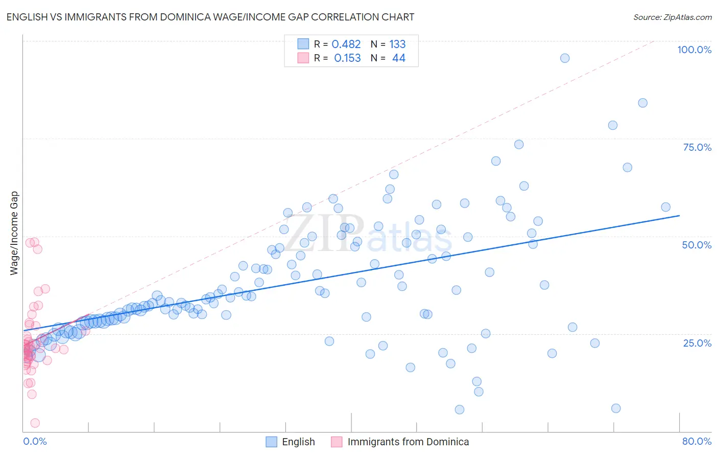 English vs Immigrants from Dominica Wage/Income Gap