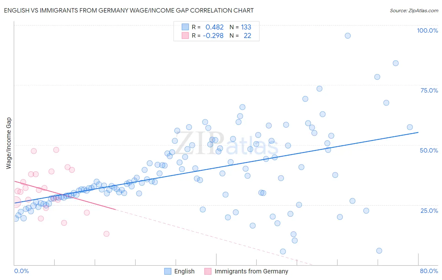 English vs Immigrants from Germany Wage/Income Gap