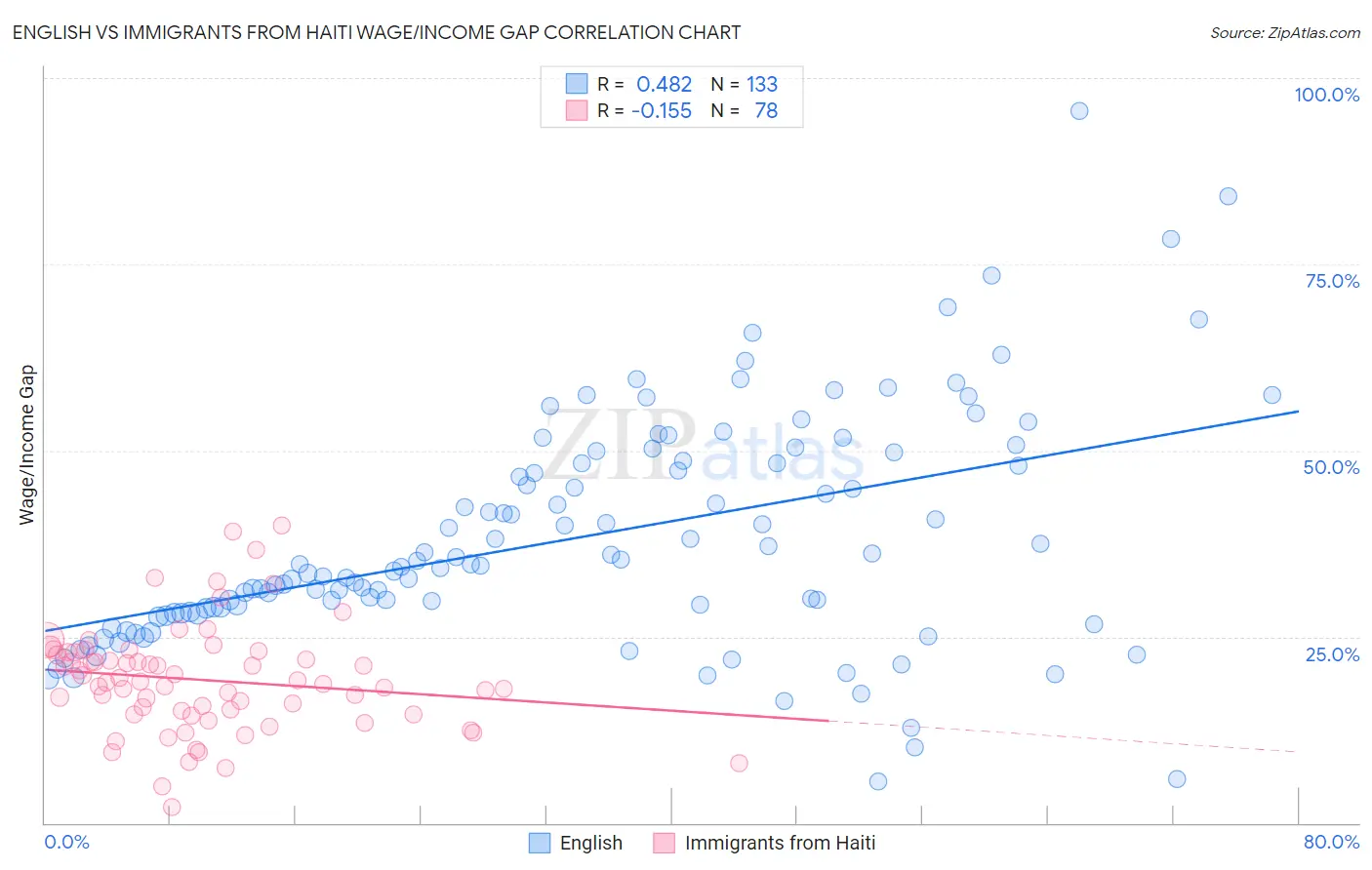 English vs Immigrants from Haiti Wage/Income Gap