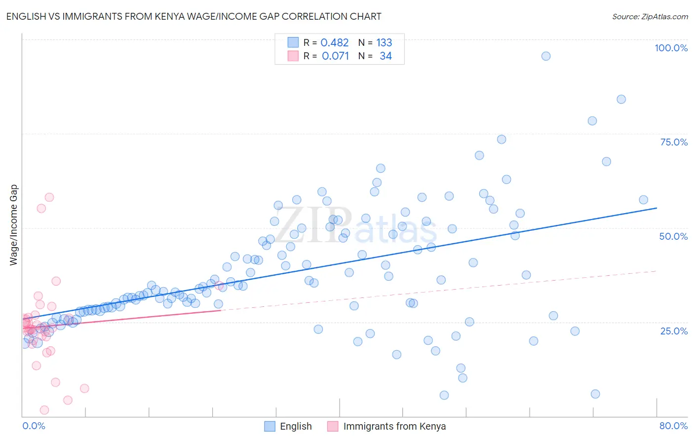 English vs Immigrants from Kenya Wage/Income Gap