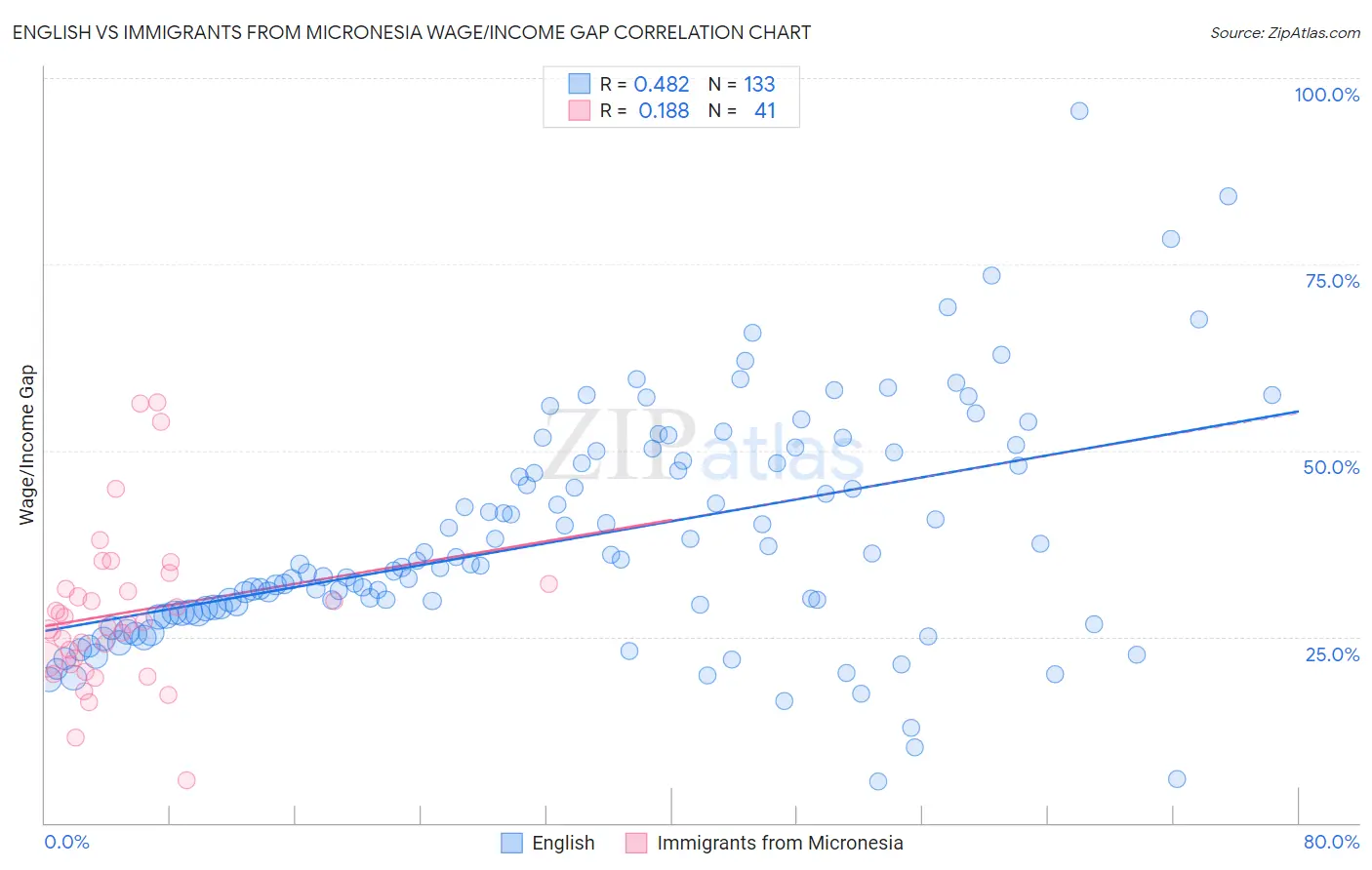 English vs Immigrants from Micronesia Wage/Income Gap