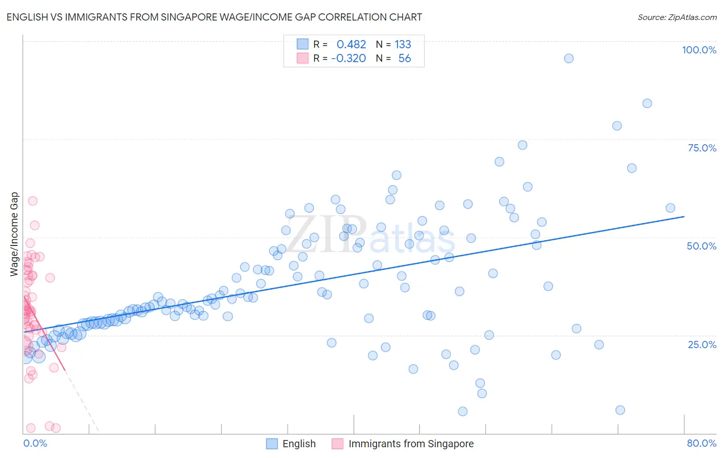 English vs Immigrants from Singapore Wage/Income Gap