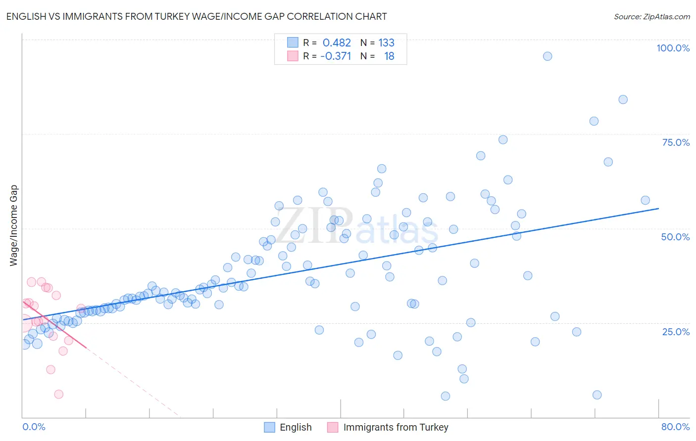 English vs Immigrants from Turkey Wage/Income Gap