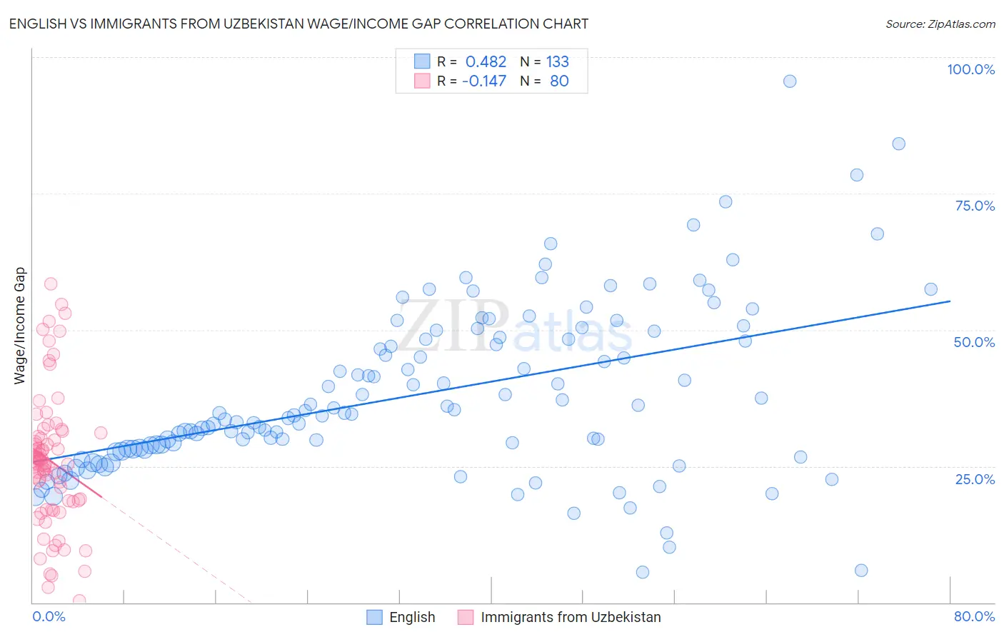 English vs Immigrants from Uzbekistan Wage/Income Gap