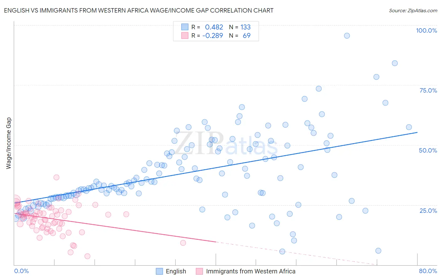 English vs Immigrants from Western Africa Wage/Income Gap