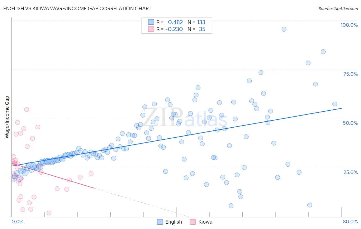 English vs Kiowa Wage/Income Gap