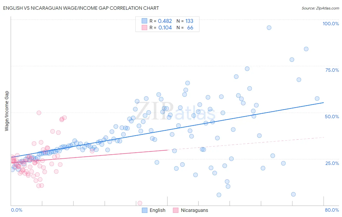 English vs Nicaraguan Wage/Income Gap