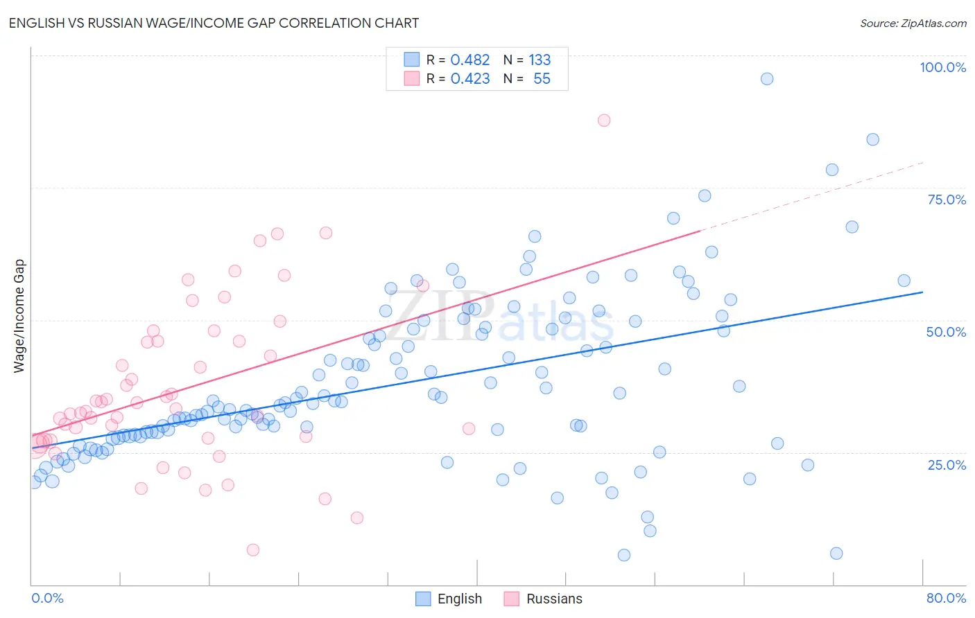 English vs Russian Wage/Income Gap