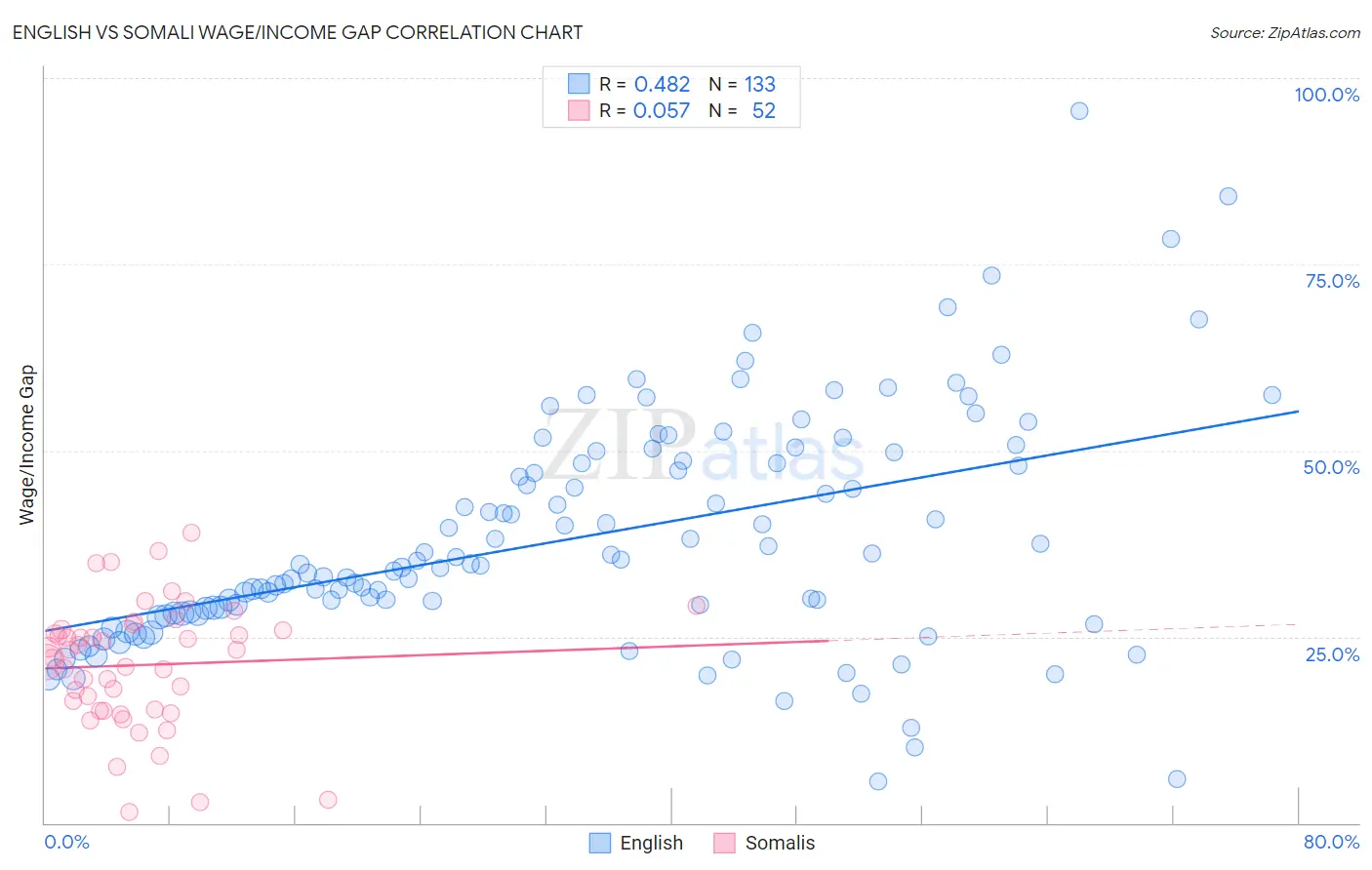 English vs Somali Wage/Income Gap