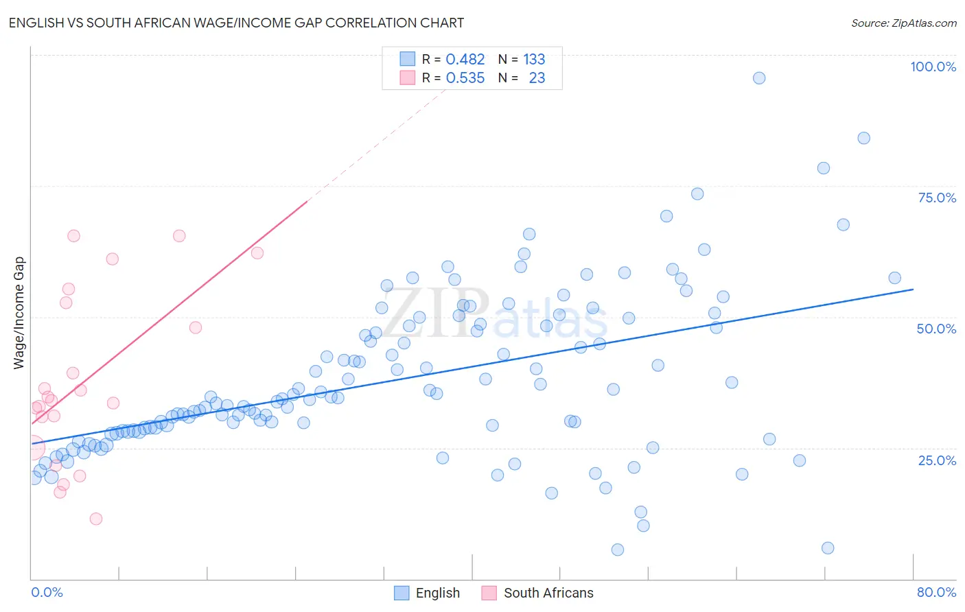 English vs South African Wage/Income Gap