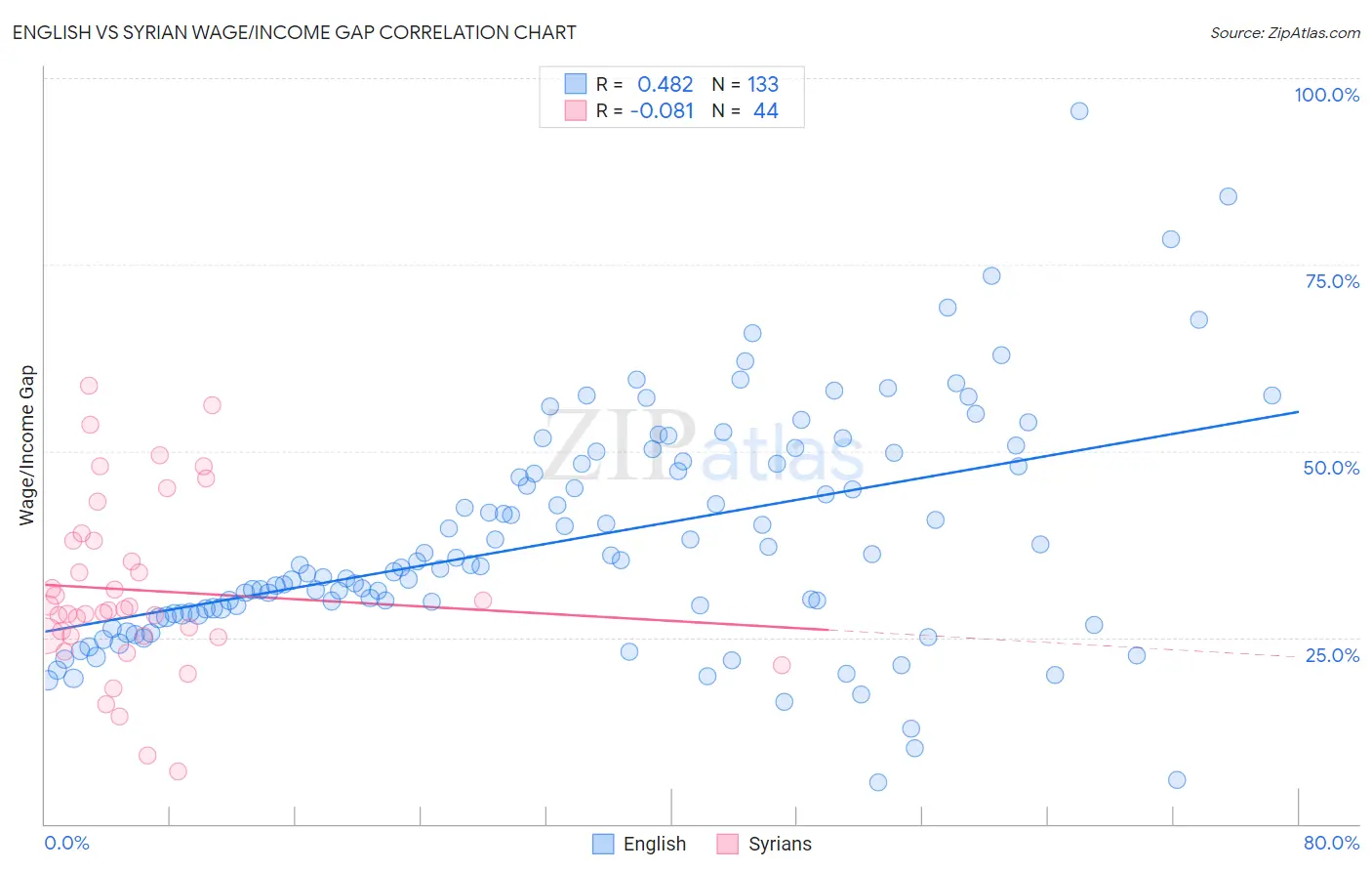 English vs Syrian Wage/Income Gap