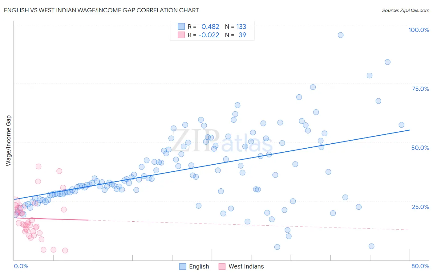 English vs West Indian Wage/Income Gap