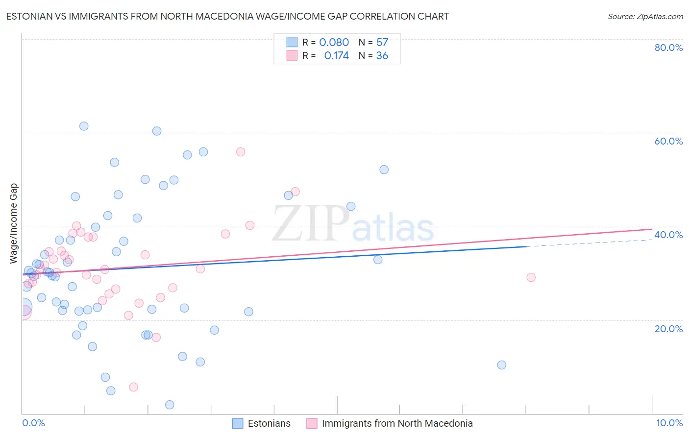 Estonian vs Immigrants from North Macedonia Wage/Income Gap