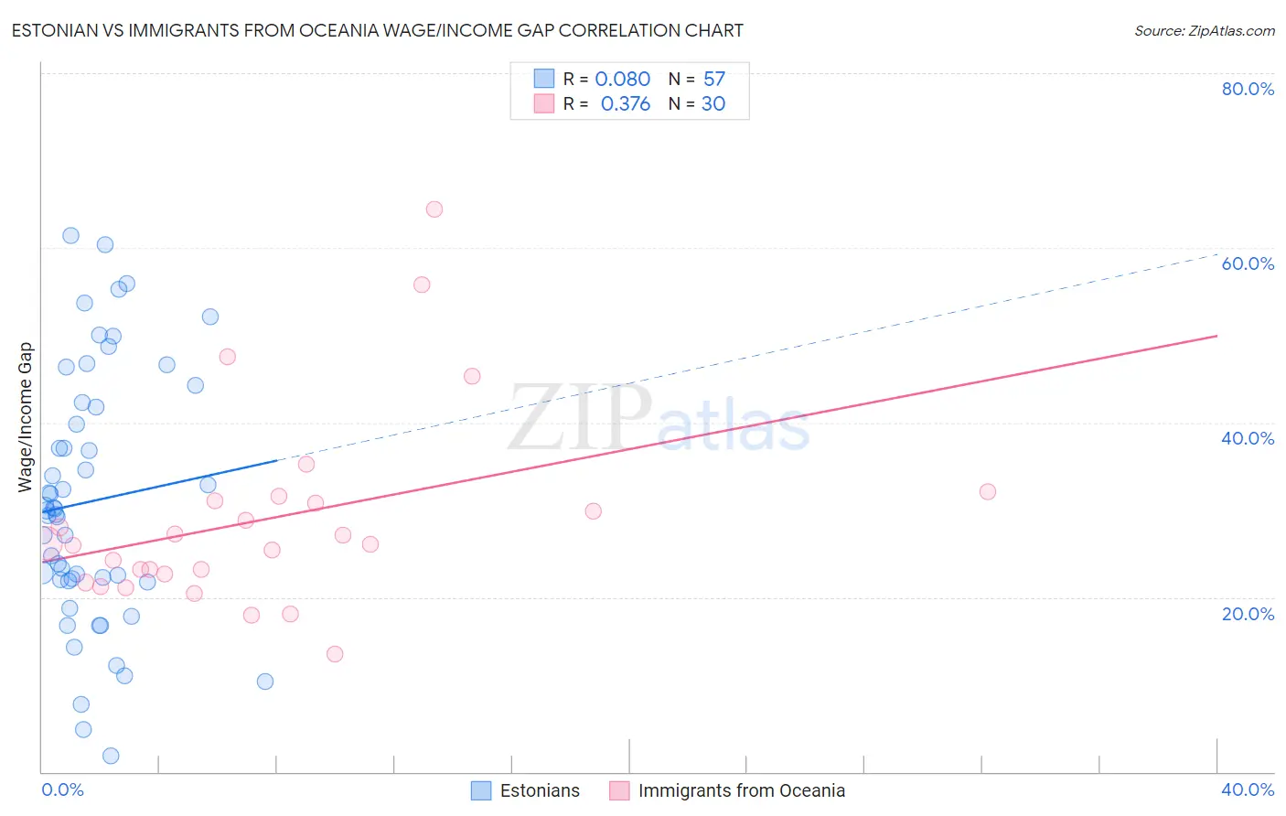 Estonian vs Immigrants from Oceania Wage/Income Gap