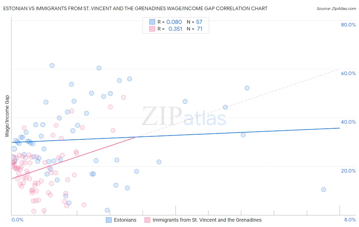 Estonian vs Immigrants from St. Vincent and the Grenadines Wage/Income Gap