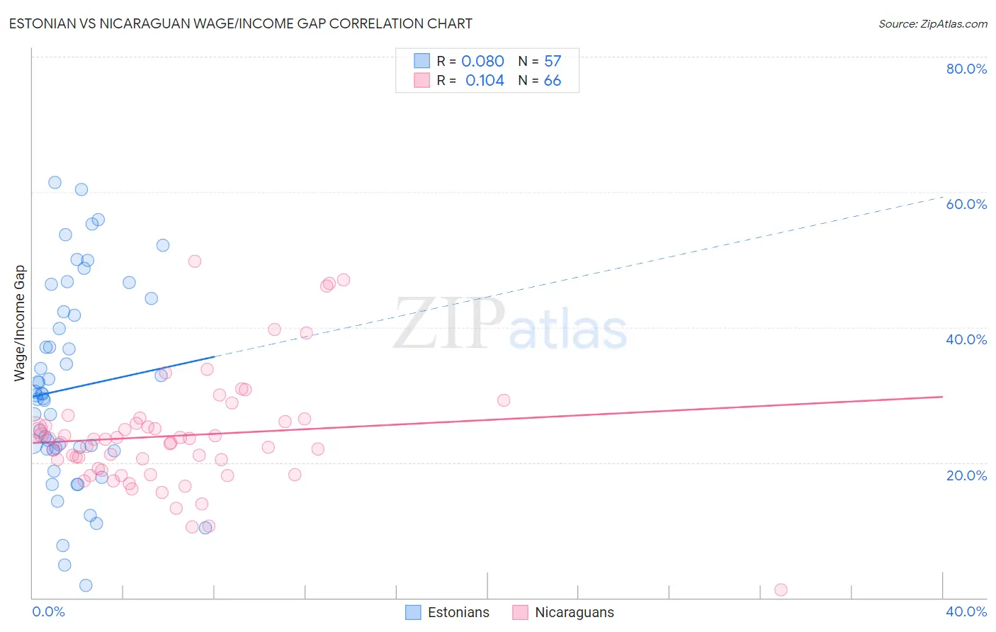 Estonian vs Nicaraguan Wage/Income Gap