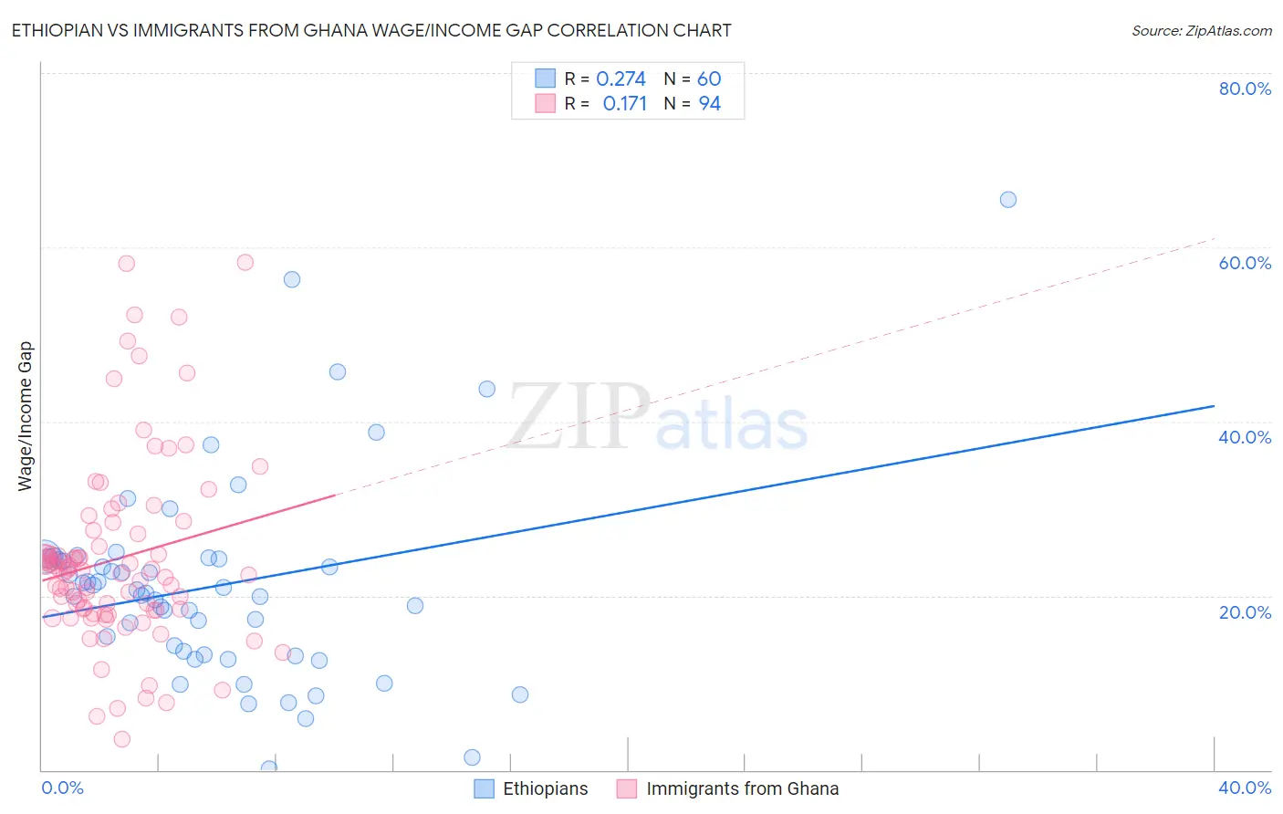Ethiopian vs Immigrants from Ghana Wage/Income Gap