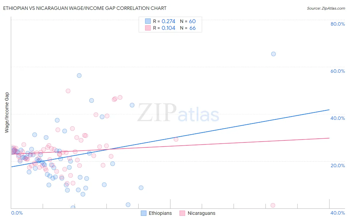 Ethiopian vs Nicaraguan Wage/Income Gap