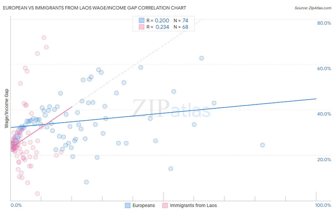 European vs Immigrants from Laos Wage/Income Gap