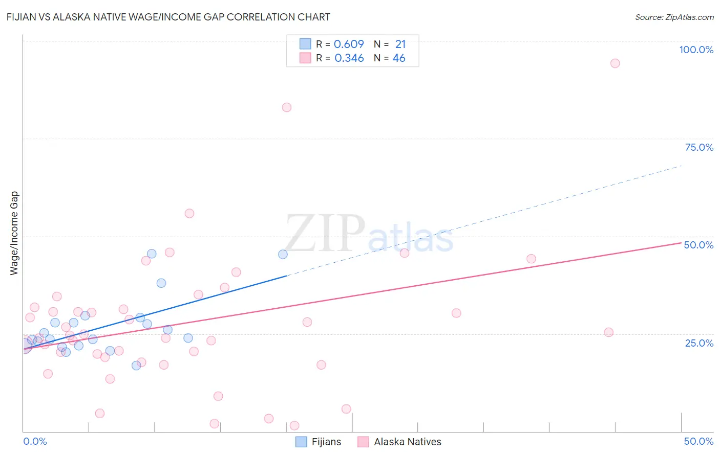 Fijian vs Alaska Native Wage/Income Gap