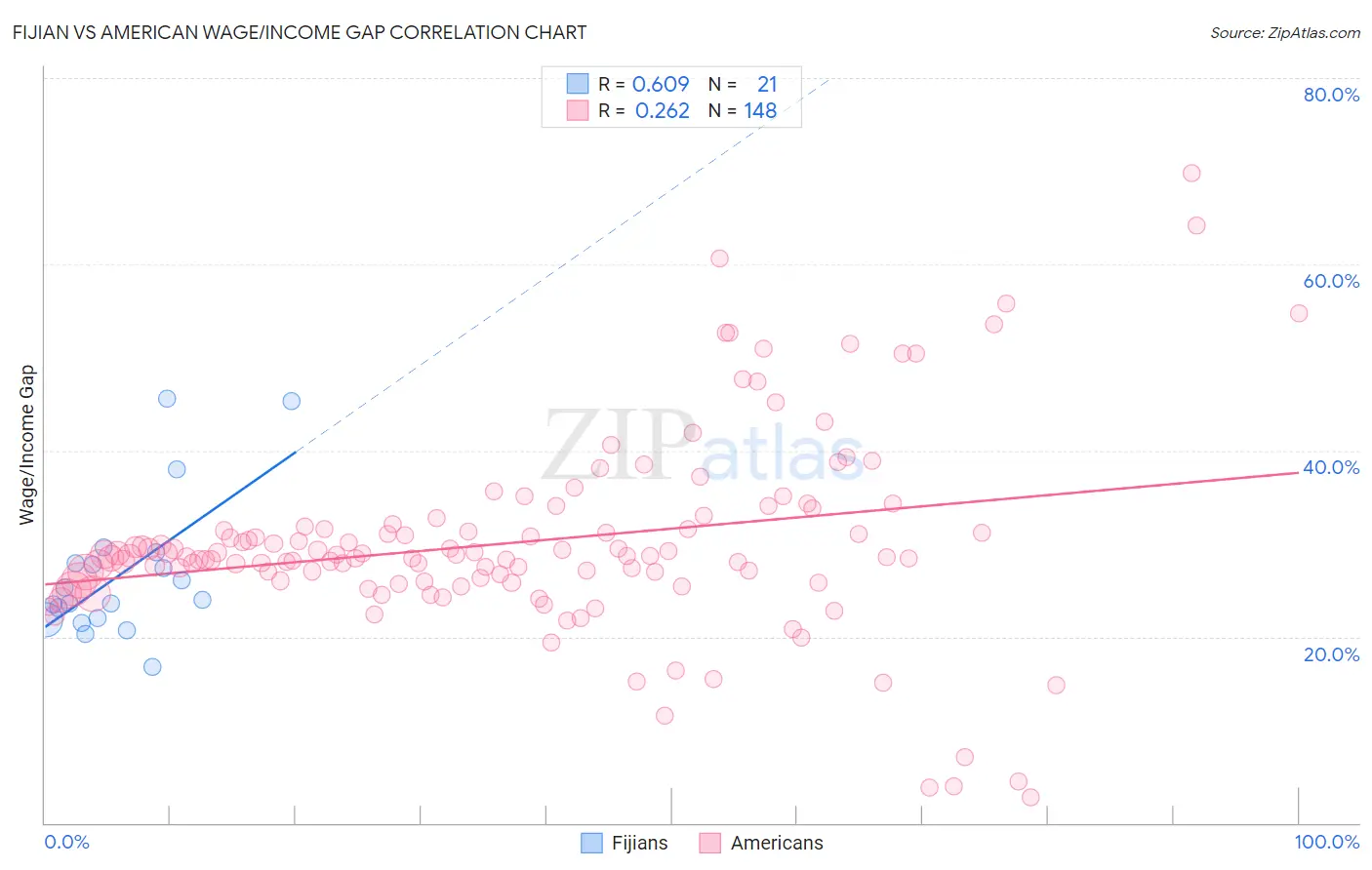 Fijian vs American Wage/Income Gap