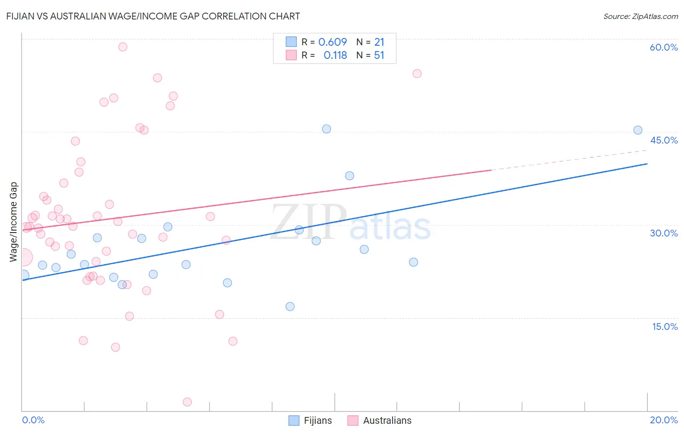 Fijian vs Australian Wage/Income Gap
