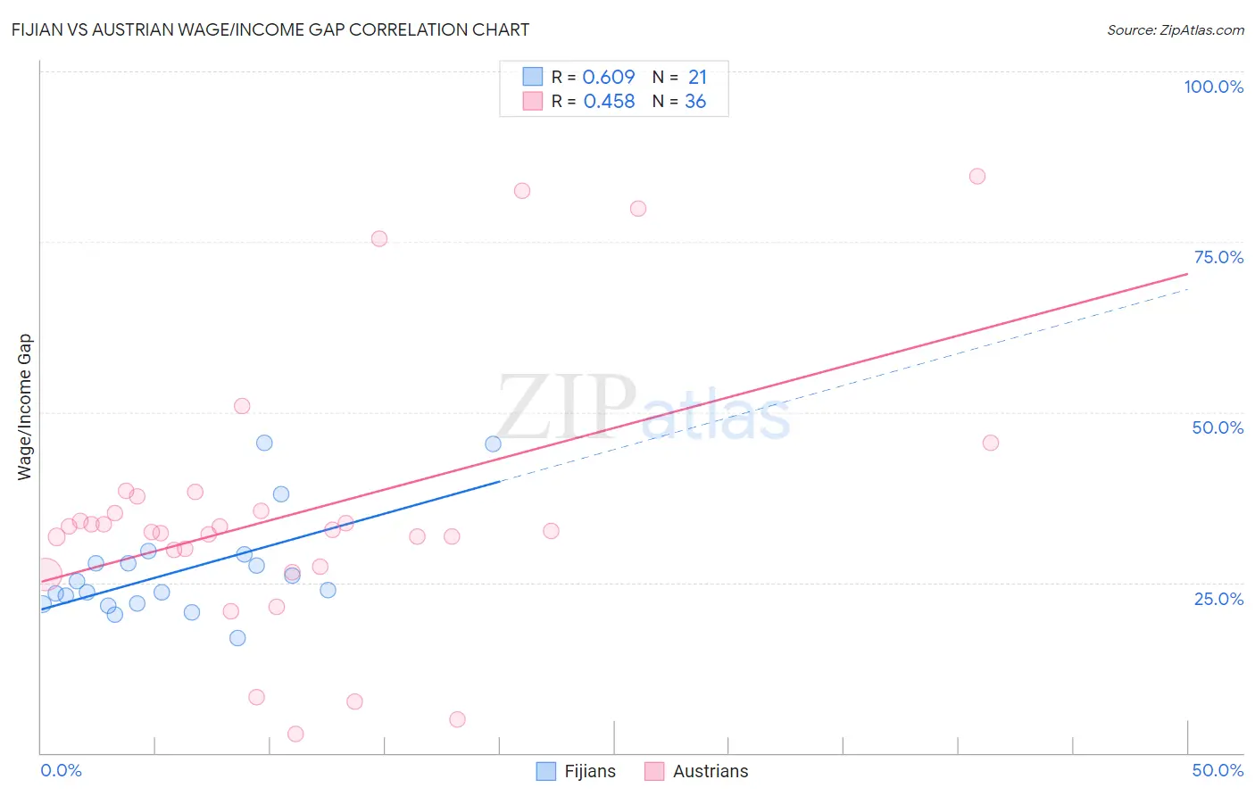 Fijian vs Austrian Wage/Income Gap