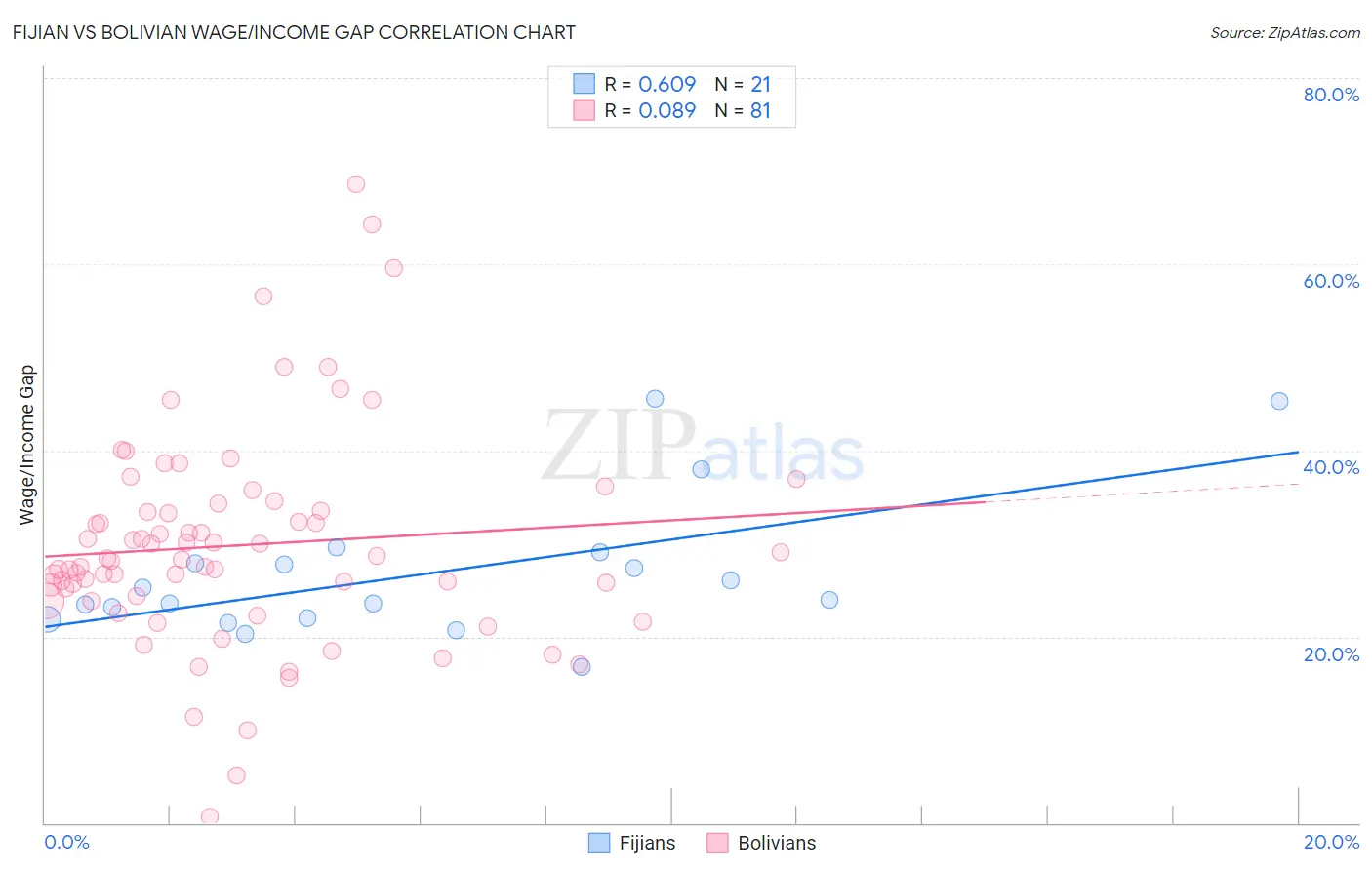 Fijian vs Bolivian Wage/Income Gap