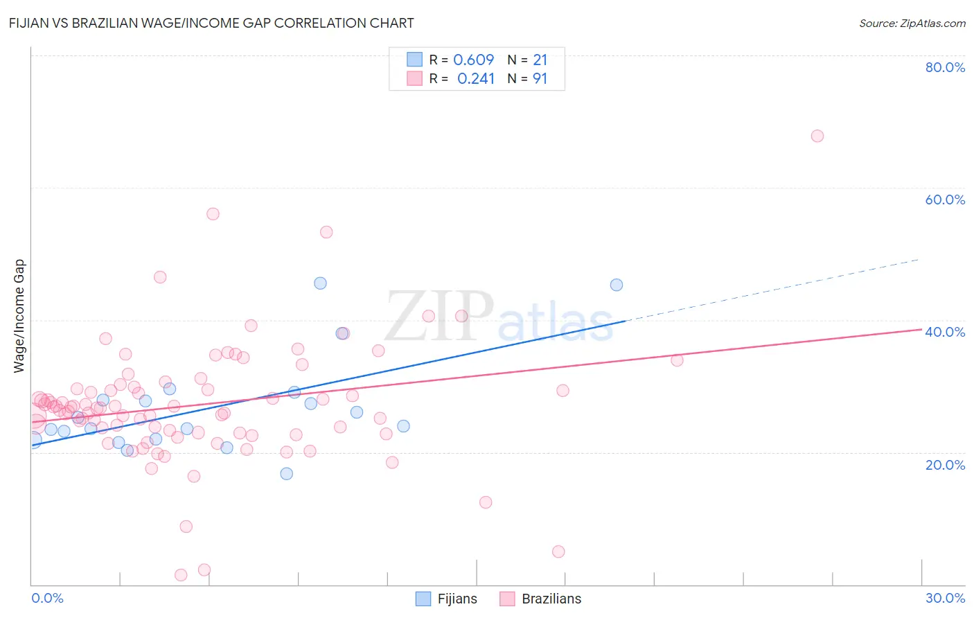 Fijian vs Brazilian Wage/Income Gap