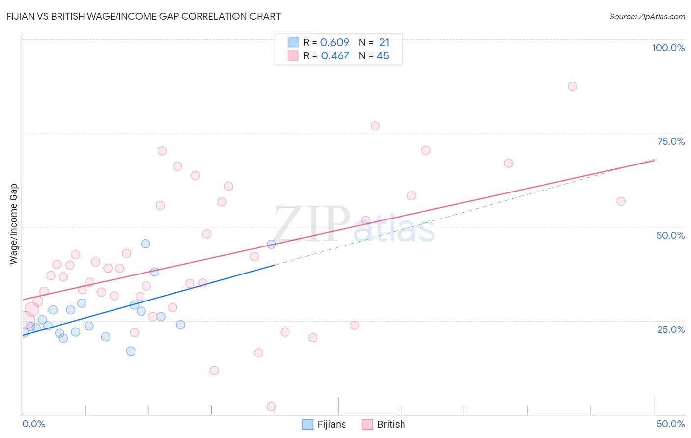 Fijian vs British Wage/Income Gap