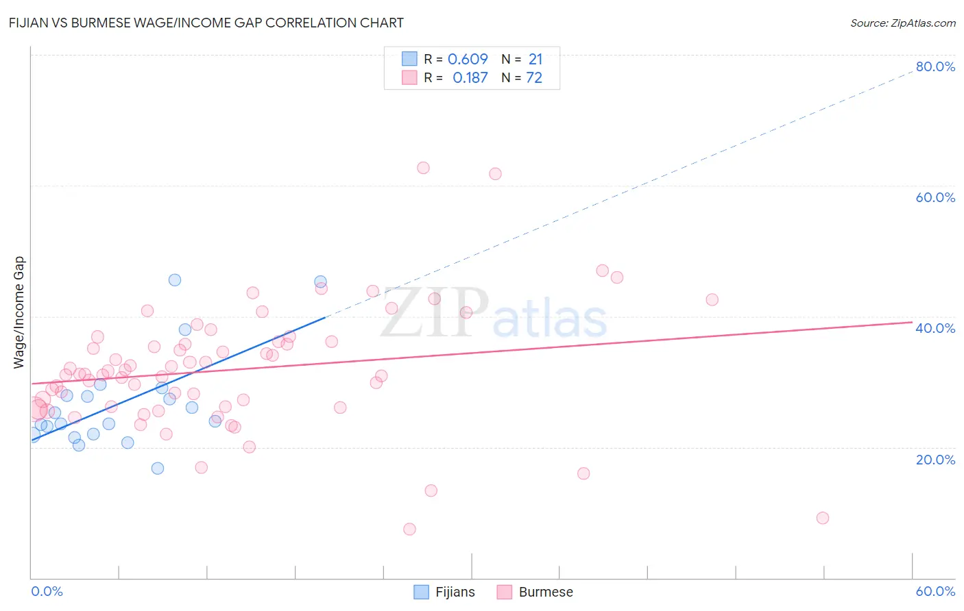 Fijian vs Burmese Wage/Income Gap