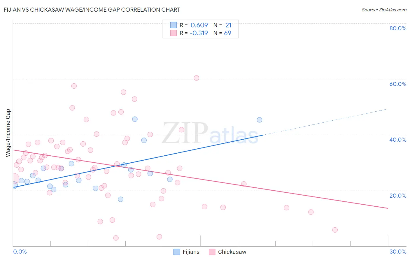 Fijian vs Chickasaw Wage/Income Gap