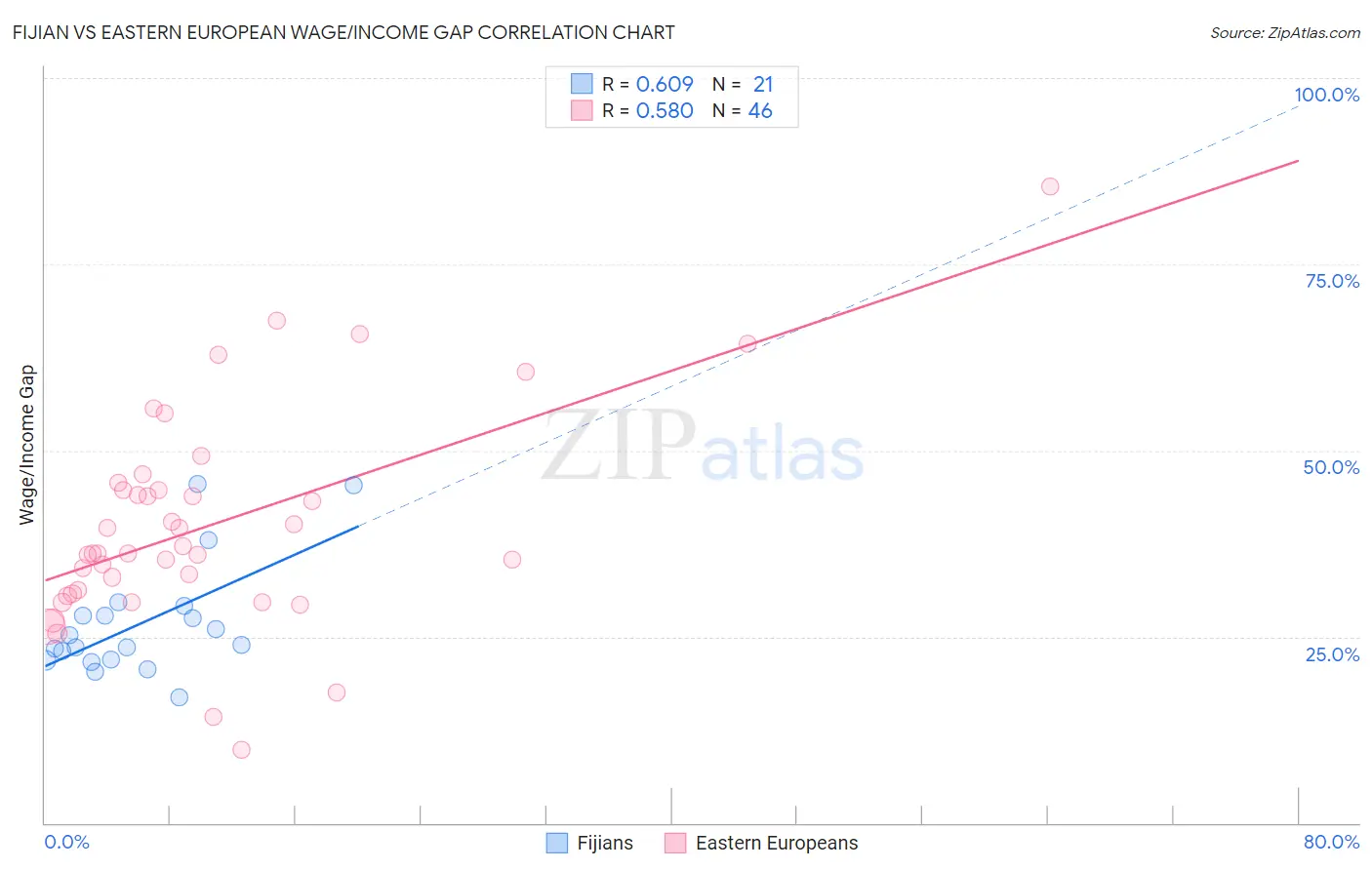 Fijian vs Eastern European Wage/Income Gap