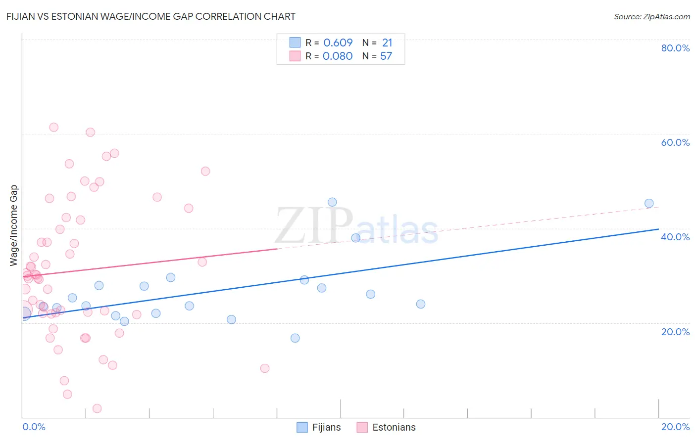 Fijian vs Estonian Wage/Income Gap