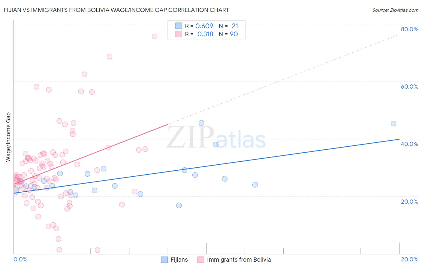 Fijian vs Immigrants from Bolivia Wage/Income Gap