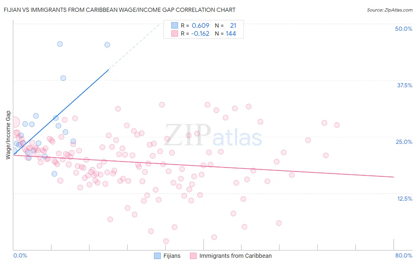 Fijian vs Immigrants from Caribbean Wage/Income Gap