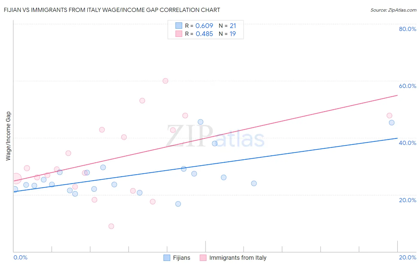 Fijian vs Immigrants from Italy Wage/Income Gap