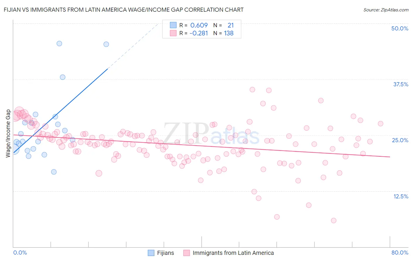 Fijian vs Immigrants from Latin America Wage/Income Gap