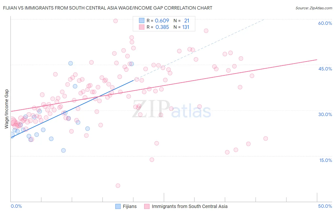 Fijian vs Immigrants from South Central Asia Wage/Income Gap