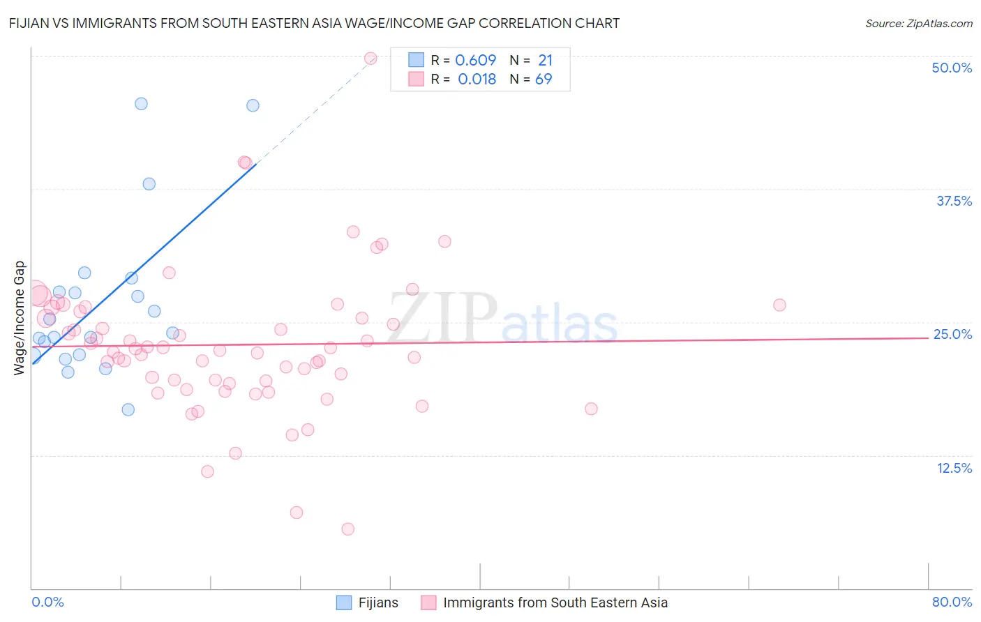 Fijian vs Immigrants from South Eastern Asia Wage/Income Gap