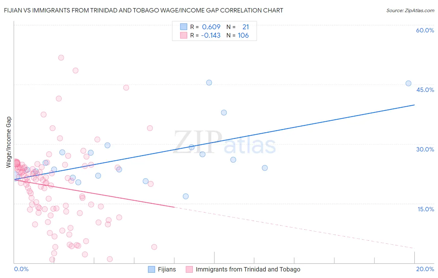 Fijian vs Immigrants from Trinidad and Tobago Wage/Income Gap