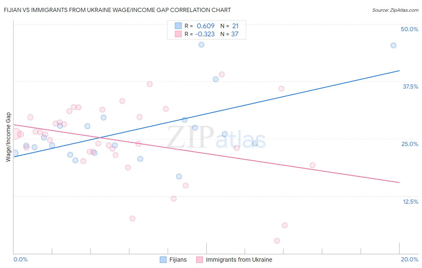 Fijian vs Immigrants from Ukraine Wage/Income Gap