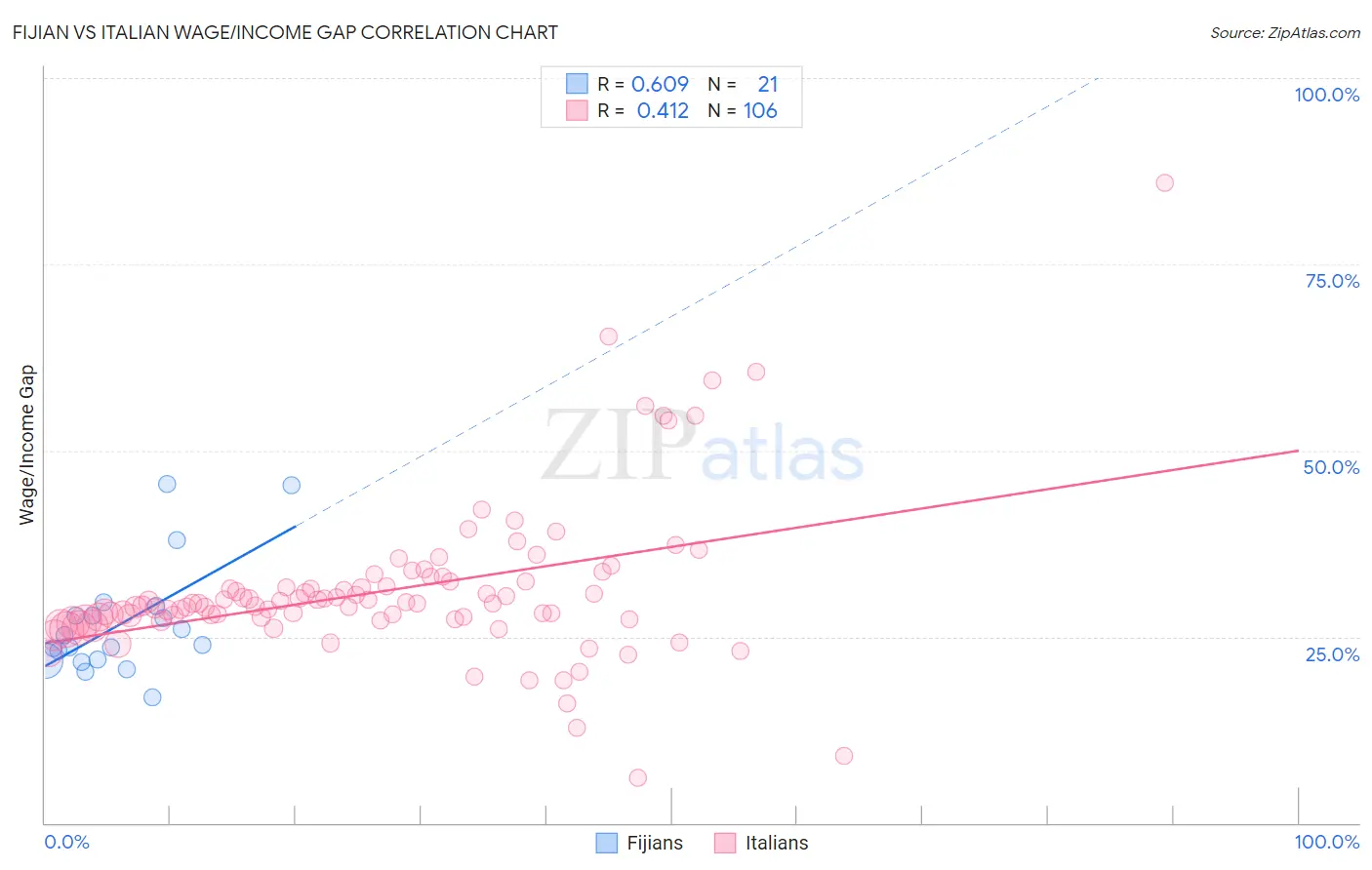 Fijian vs Italian Wage/Income Gap