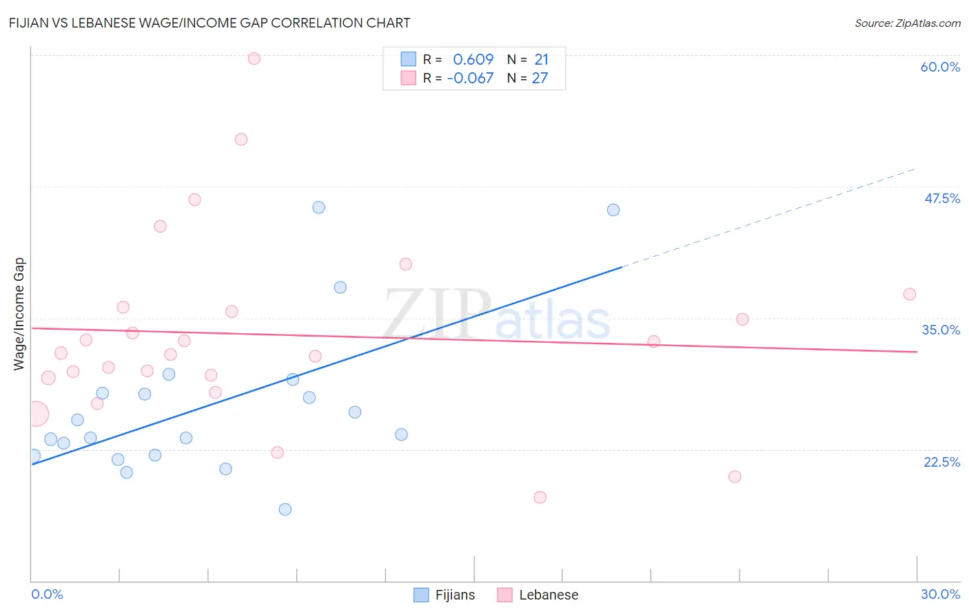 Fijian vs Lebanese Wage/Income Gap